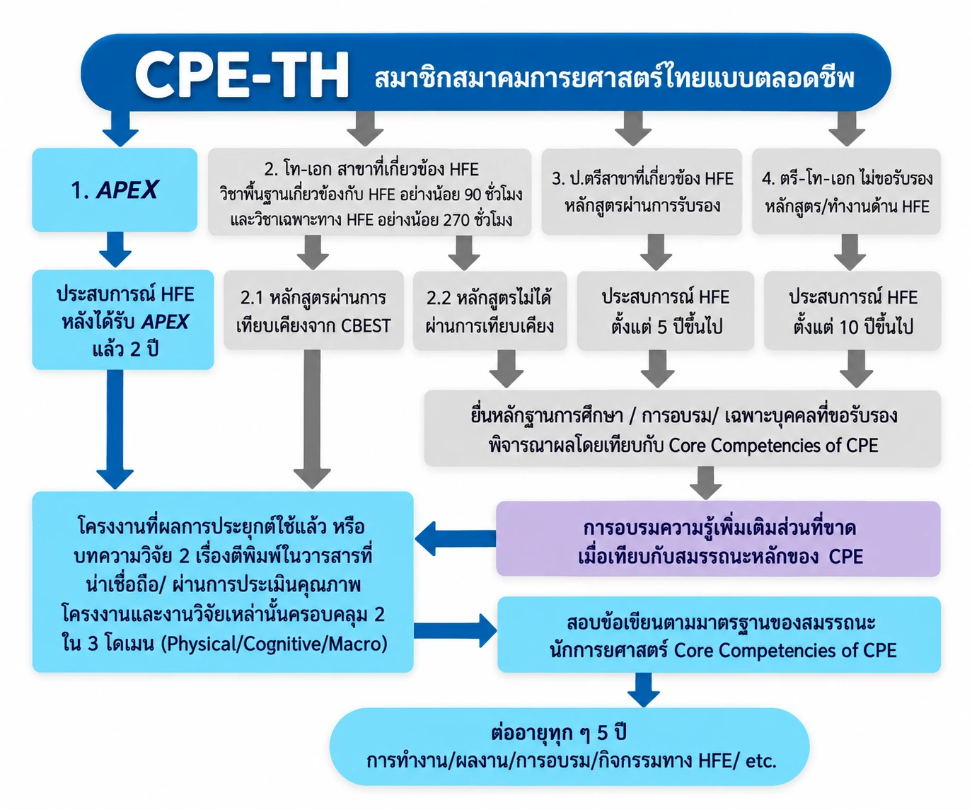 Slide15 01 CPE (ภาพวาดใหม่จากต้นฉบับ)