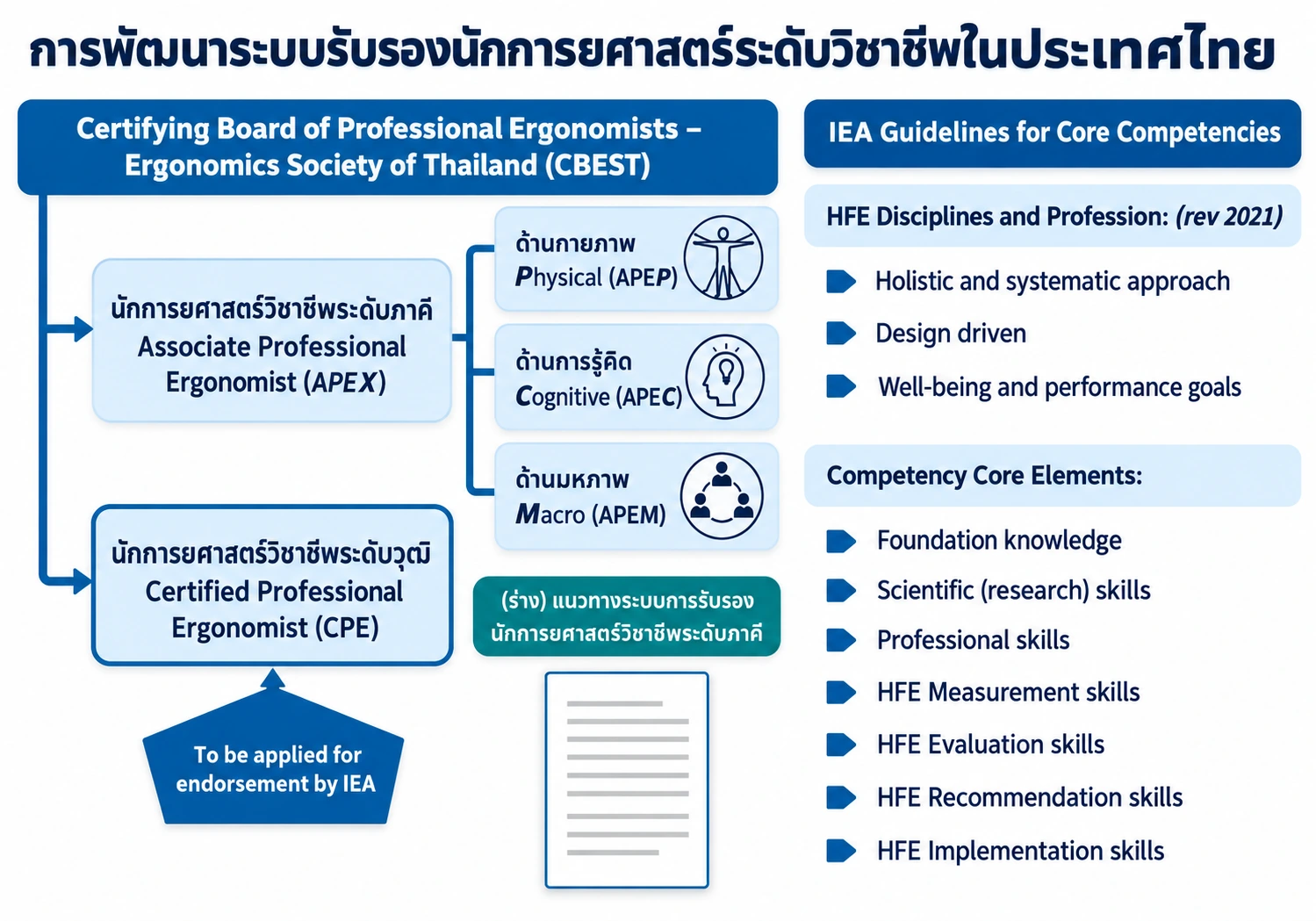 Slide12 01 APECPE (ภาพวาดใหม่จากต้นฉบับ)